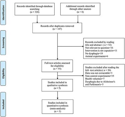 The therapeutic effect of capsaicin on oropharyngeal dysphagia: A systematic review and meta-analysis